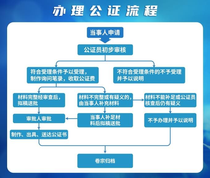 公证处公证手续详解与指南