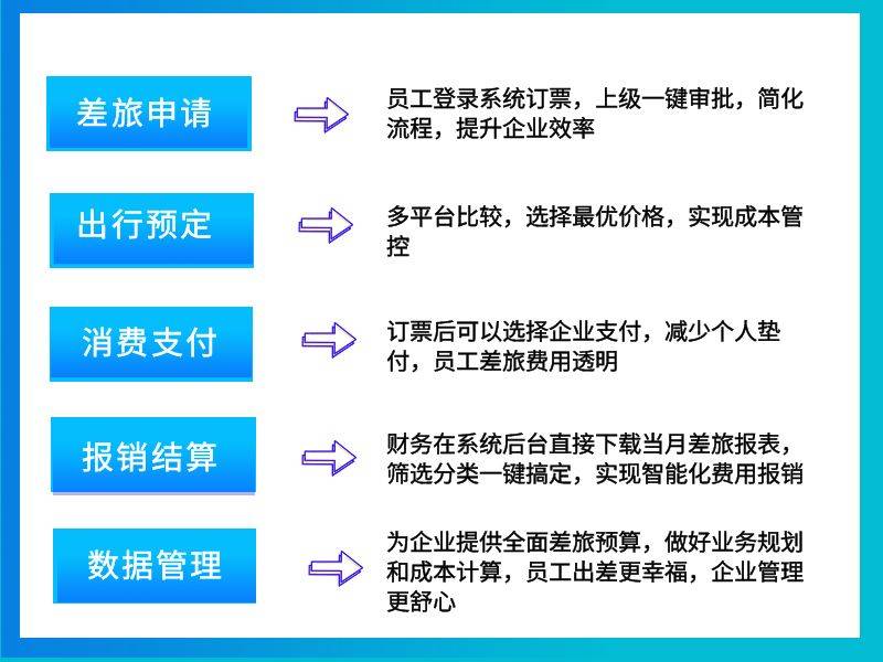 如何有效管理差旅费用支出，控制工作费用增长？