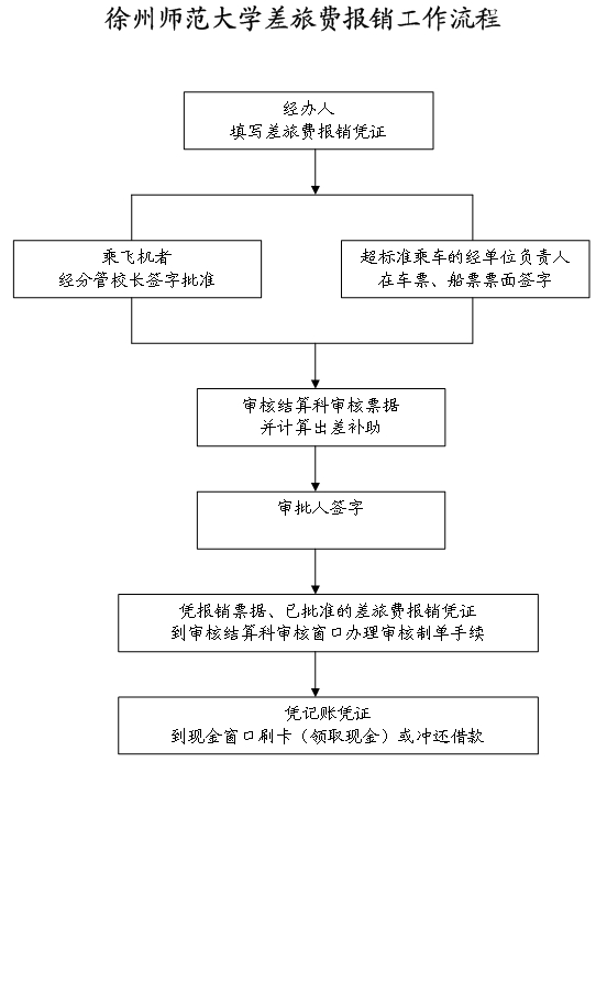 确保工作费用报销流程规范性的关键步骤和策略