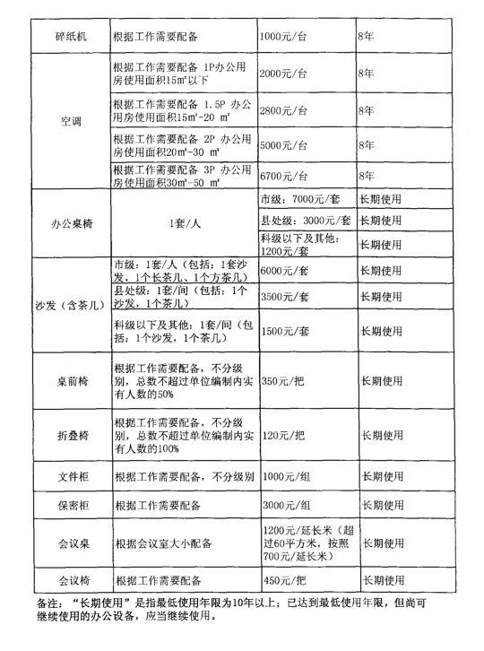 如何合理安排办公室设备采购以优化工作费用支出？