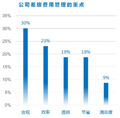 如何确保员工差旅费用支出的合理性，策略与措施