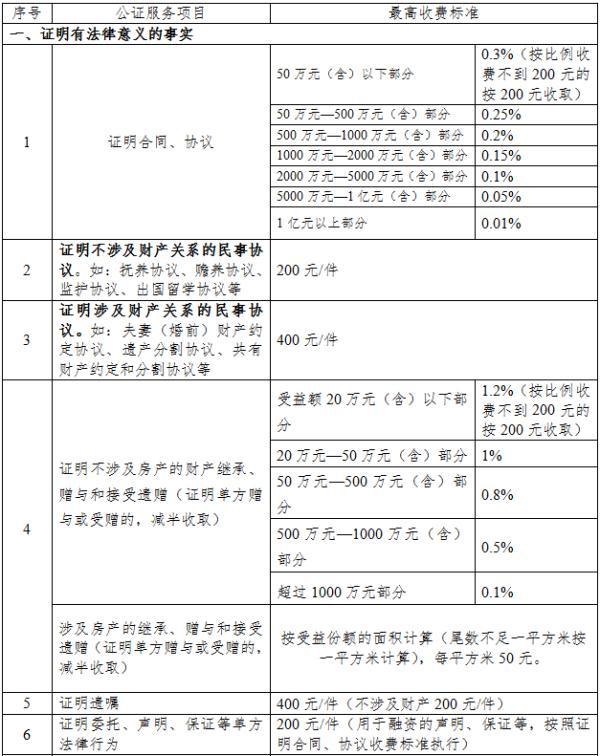 2020年公证处收费标准详解