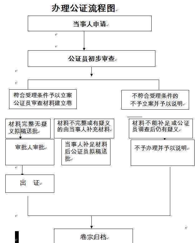 昆明公证处具体业务流程详解