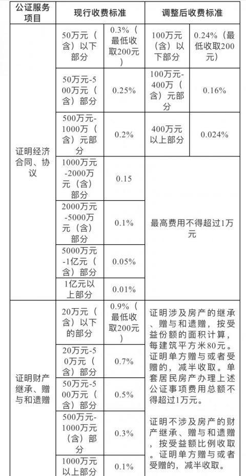 公证处存款继承收费标准的解读与探讨