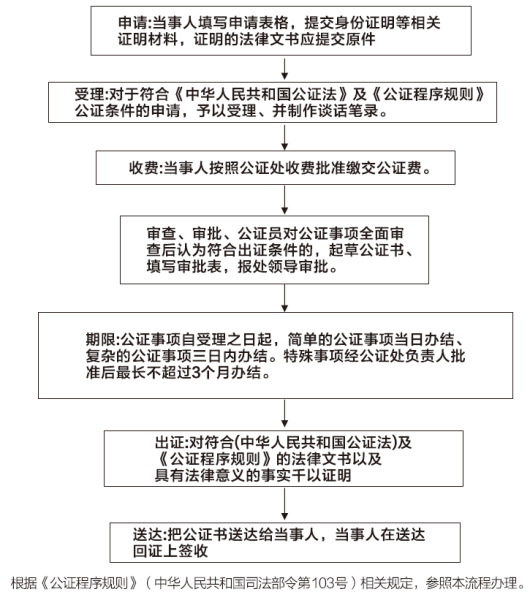 公证处详解，哪些事项必须公证？